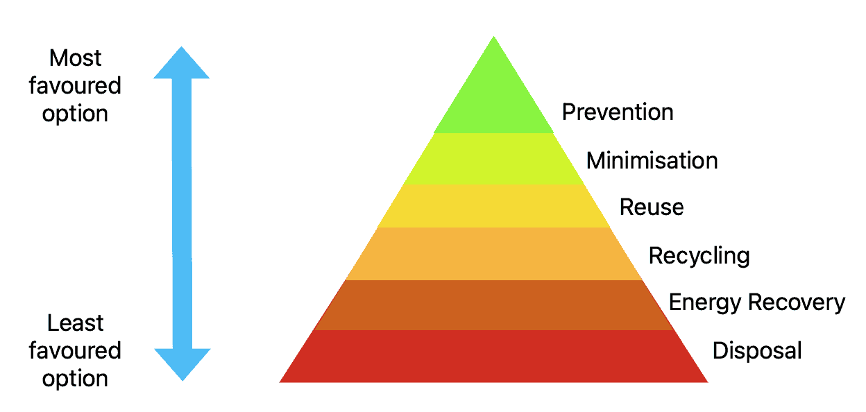 Environmental Impact Pyramid