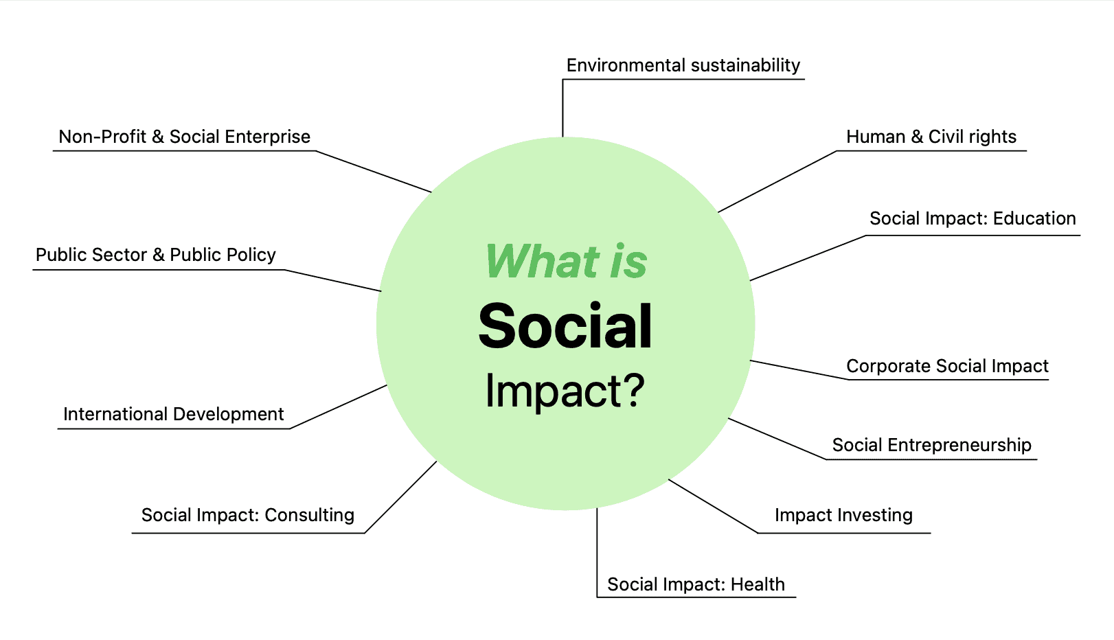 What is Social Impact?