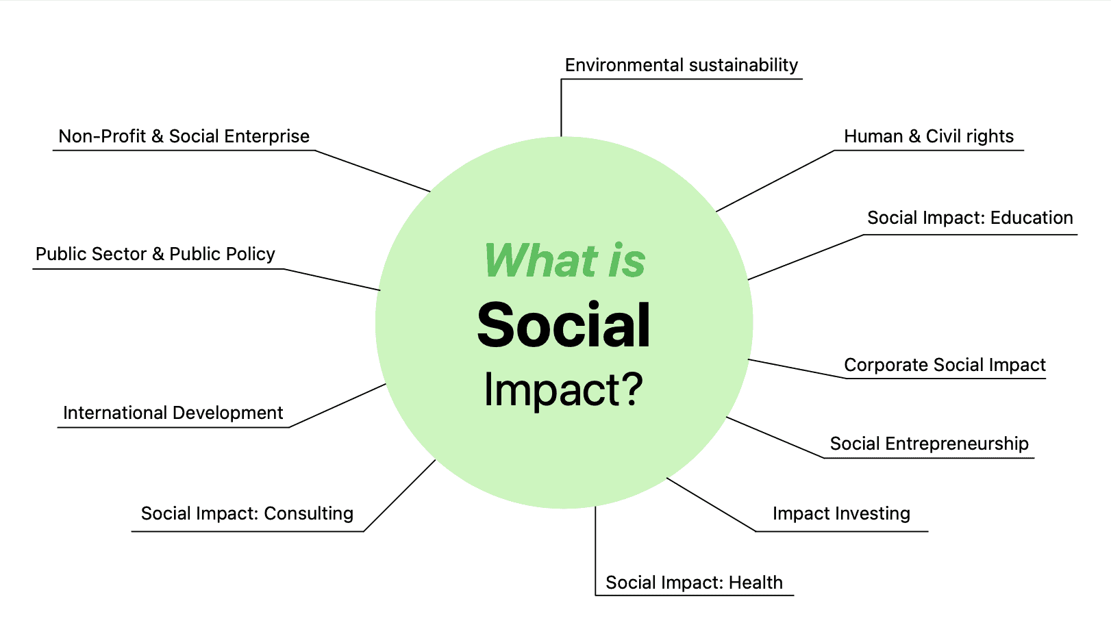 Social Impact - Camara Education